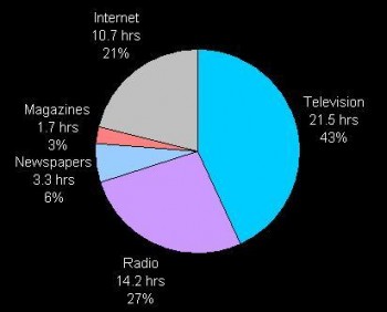media-usage 媒体用法。资料来源:Roy Morgan Research