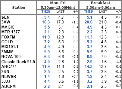 radio_ratings_melbourne_survey_3_2011 Radio_ratings_melbourne_survey_3_2011