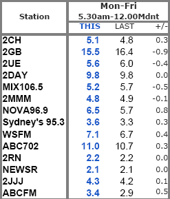 radio_ratings_sydney_survey_5_2011 radio_ratings_sydney_survey_5_2011