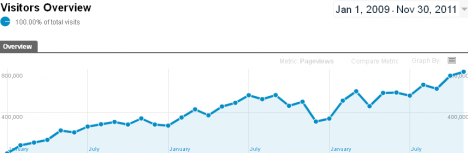 mumbrella_analytics_jan_09_to_dec_2011