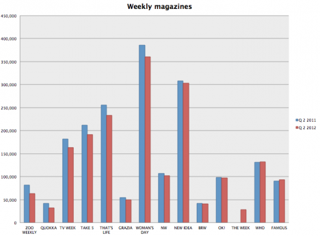 ABC weekly mags Q2 2012 ABC weekly mags Q2 2012