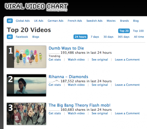 viral video chart dumb ways to die 病毒视频图愚蠢的方法
