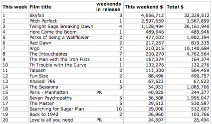 Box office December 10