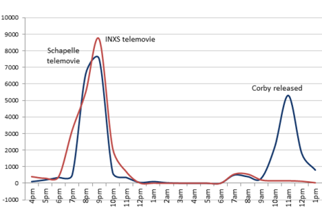 周日晚上,INXS Telemovie v Schapelle Docudrama的推文