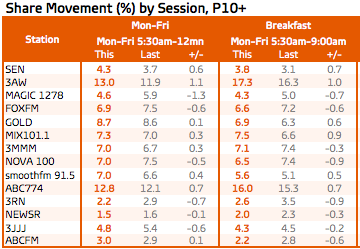 墨尔本电台收视率:周一至周五分享和早餐(点击放大)