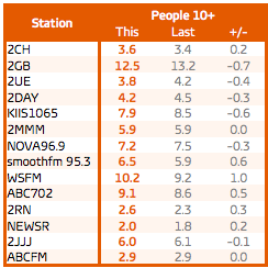 悉尼电台收视率-周一-周日分享|来源GfK