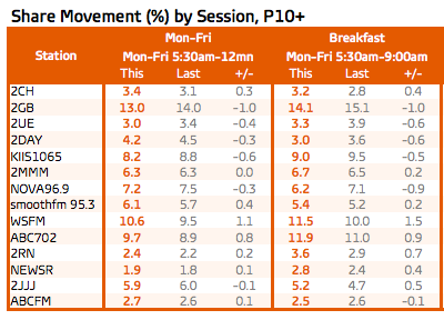 悉尼周一至周五收视率|来源:GfK