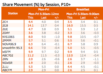 悉尼悉尼电台评级:调查6日Mon-Fri总人,早餐6月13日至9月20。来源:GfK(点击放大)