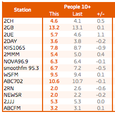悉尼悉尼电台评级:调查6日总6月13日至9月20人。来源:GfK(点击放大)