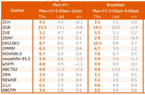 悉尼电台早餐和周一至周五节目,调查7。来源:GfK
