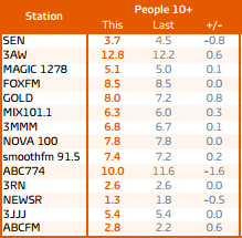墨尔本广播收视率:调查8,墨尔本总人数来源:GfK