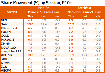 墨尔本电台收视率:调查8、墨尔本人总M-F和早餐。来源:GfK