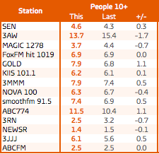 墨尔本广播收视率:调查3,墨尔本总人数来源:GfK