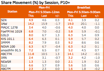 墨尔本广播收视率:调查3、墨尔本人总M-F和早餐。来源:GfK