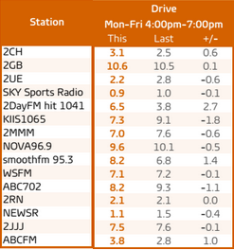 悉尼的开车时间无线电评级:2015年5月5日调查。资料来源:GFK