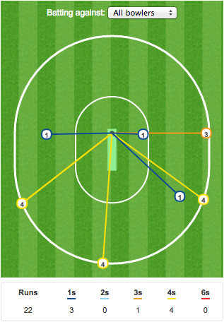 马克·科德的得分投篮
