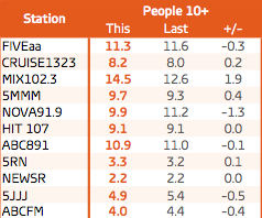 Adelaide无线电评级调查5表1 Poeple