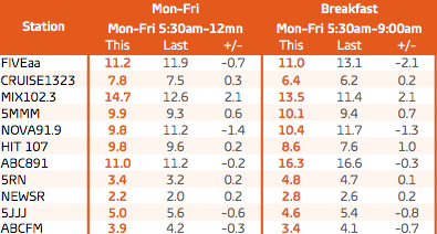 阿德莱德电台收视率调查5表2