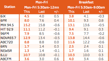 珀斯分享电台收视率调查5