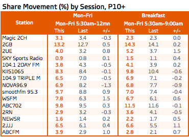悉尼无线电评级调查调查5,2016。周五和早餐观众份额。资料来源:GFK.