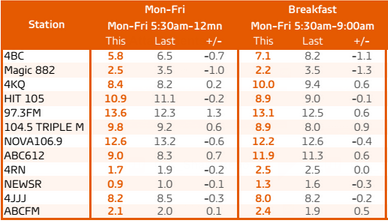 radio-survey-8-brisbane-breakfast