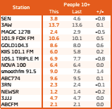 墨尔本广播收视率调查8 2016。人数加10观众份额。来源:GfK