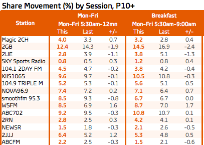 悉尼广播收视率调查7 2016。周一至周五和早餐观众共享。来源:GfK