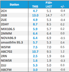 悉尼星期一至周日分享|资料来源：尼尔森