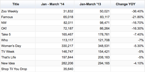 周刊杂志，降幅从大到小