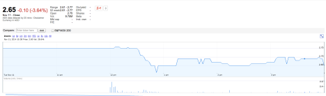 APN户外交易今天。资料来源：谷歌融资