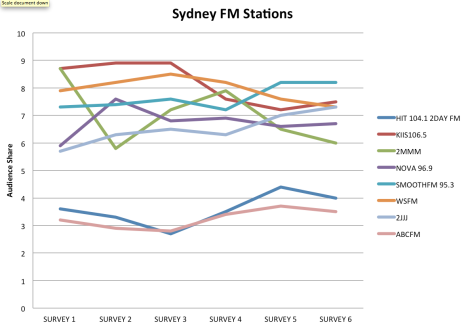 今年迄今为止,悉尼的调频电台的性能