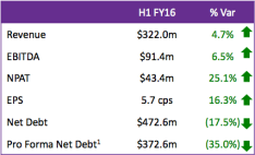一个表显示SCA在2015/16的表现