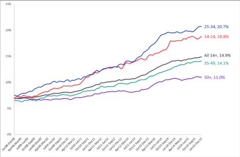 许多澳大利亚人说他们不看电视。来源:罗伊摩根